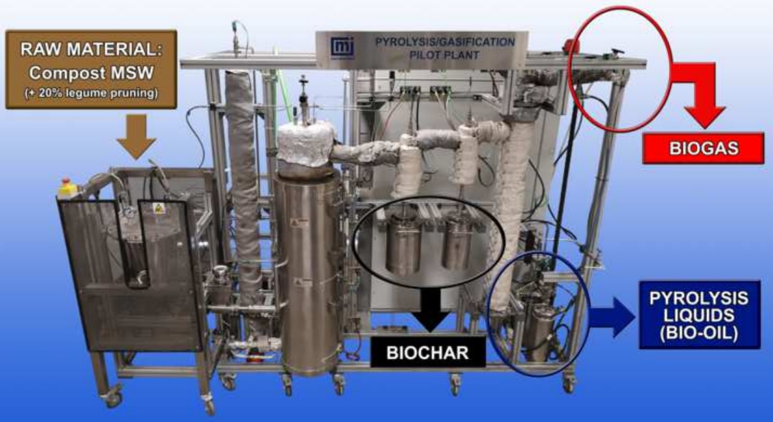 Estudio de los procesos termoquímicos (pirolisis y gasificación)